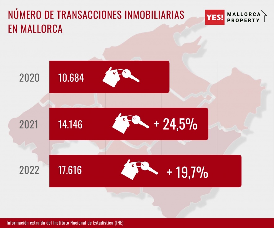 Número de transacciones inmobiliarias en Mallorca