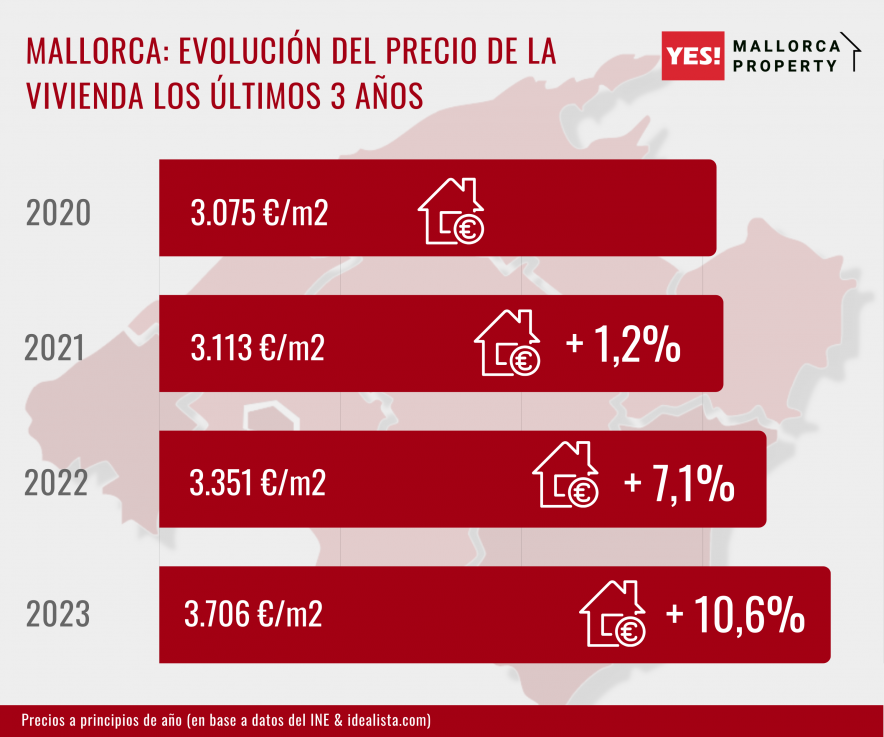 Evolución del precio de la vivienda en Mallorca