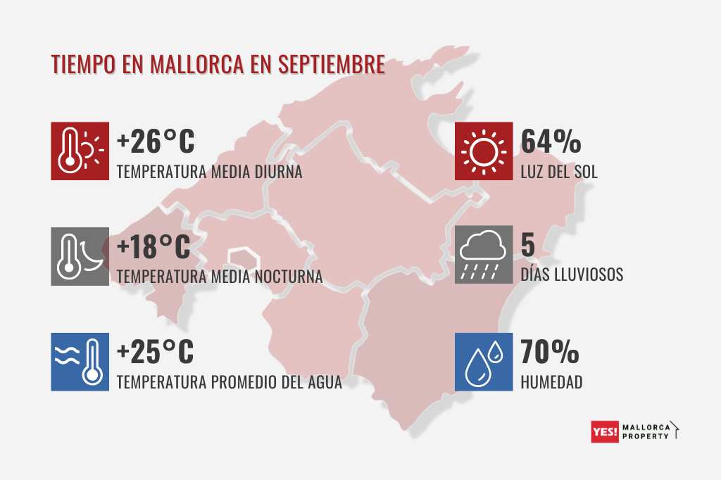Tiempo en Mallorca en Septiembre