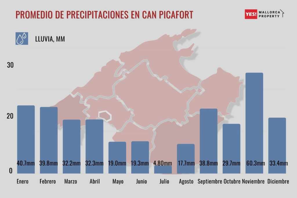 Promedio de precipitaciones en Can Picafort, Mallorca, España