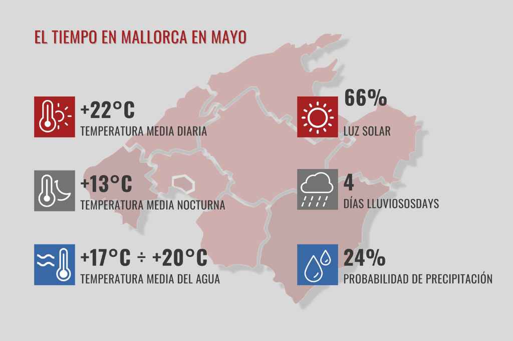 El tiempo en Mallorca en mayo