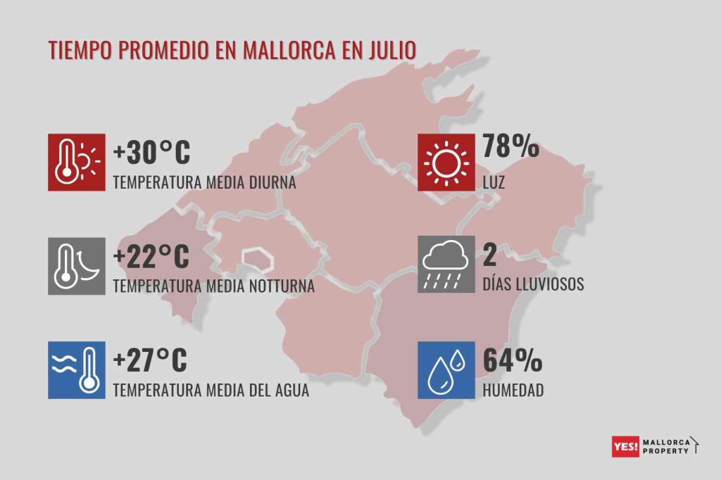 Tiempo promedio en Mallorca en julio