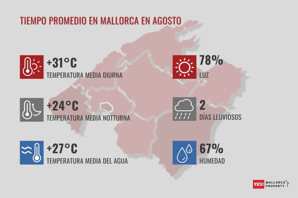Tiempo promedio en Mallorca en Agosto