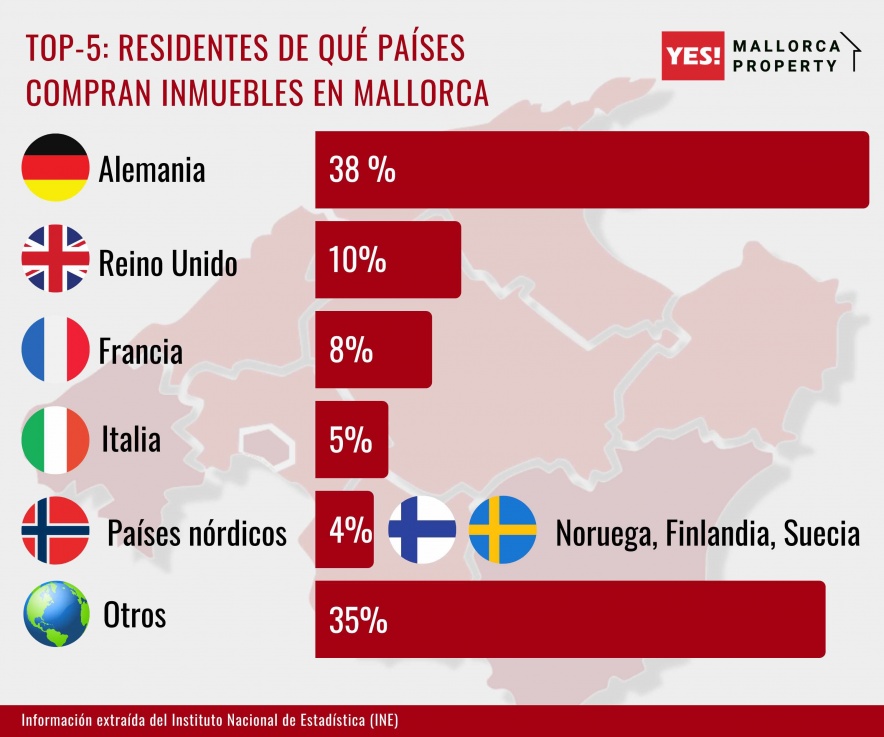 Residentes de qué países compran inmuebles en Mallorca