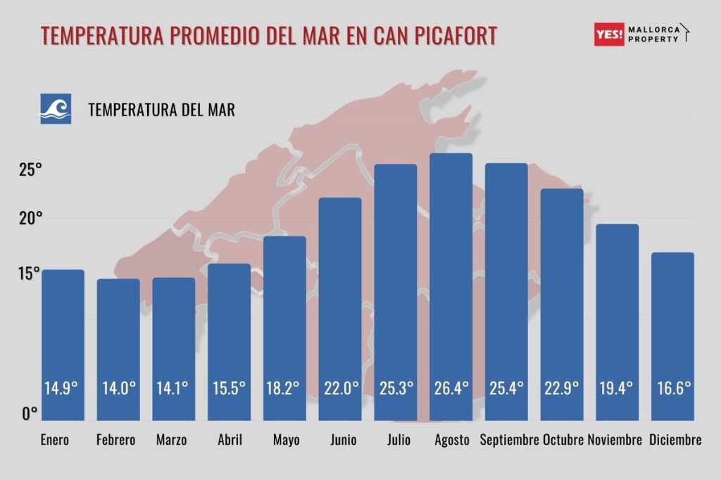 Temperatura promedio del mar en Can Picafort