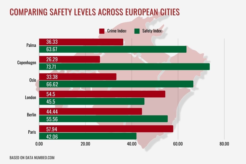 Comparación de los niveles de seguridad en ciudades europeas