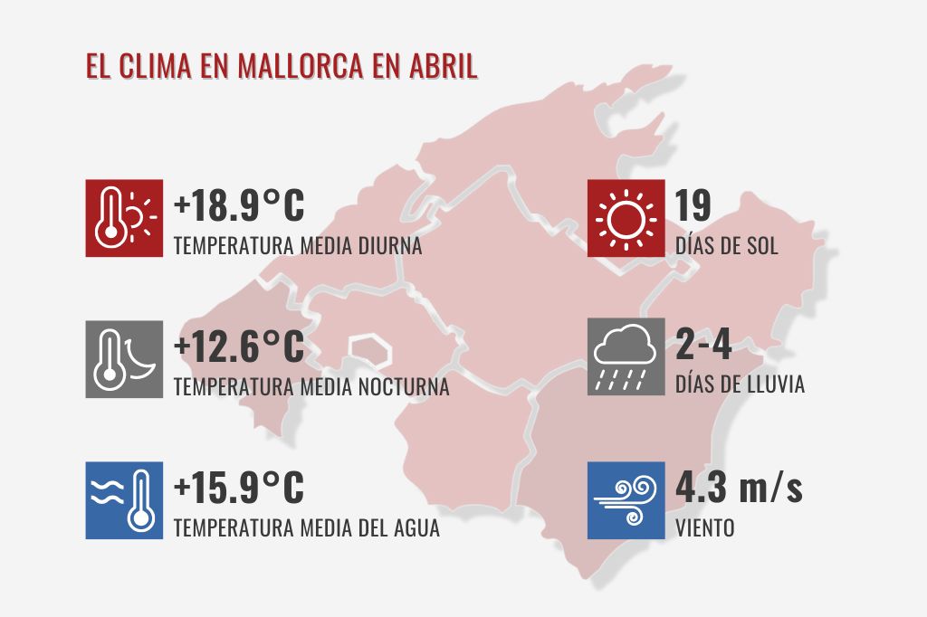 El Clima en Mallorca en Abril