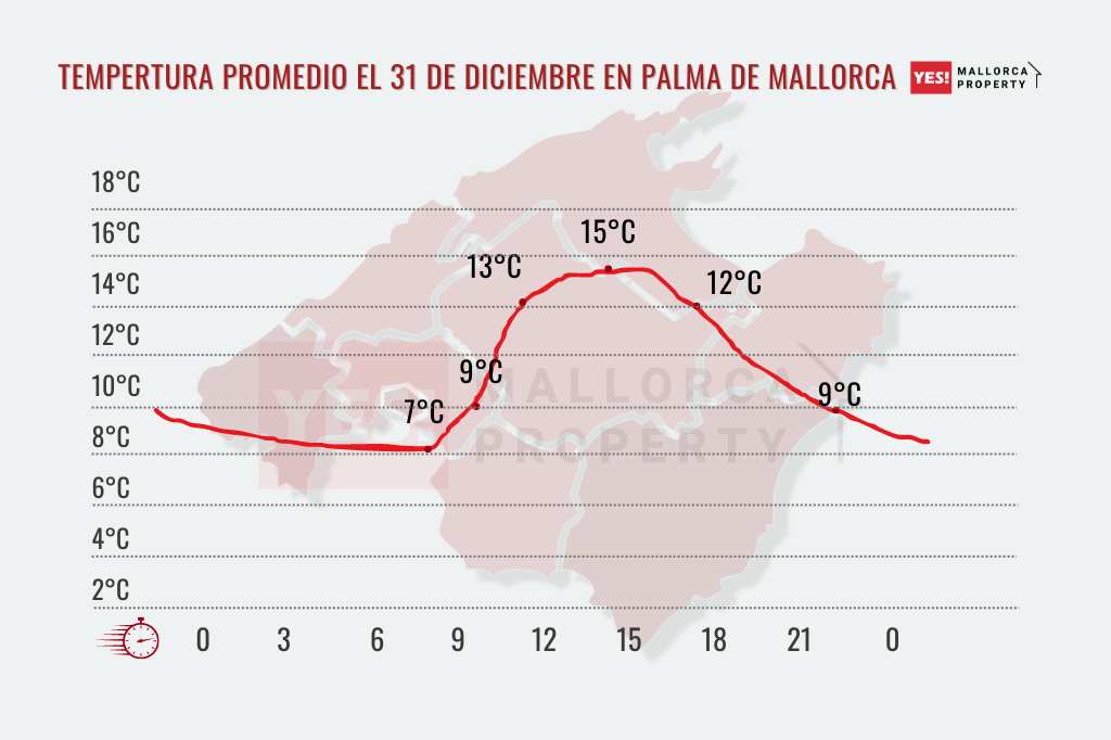 Tempertura promedio el 31 de diciembre en Palma de Mallorca